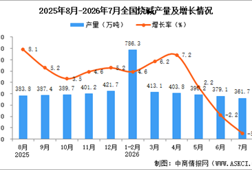 2026年7月全国烧碱产量数据统计分析