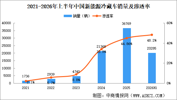 2026年上半年中国新能源冷藏车销量情况：渗透率提高至48.2%（图）