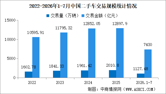 2026年7月中国二手车交易情况：交易量同比下降5.98%（图）