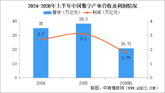 2026年上半年中国数字产业运行情况：利润总额同比增长19.3%（图）