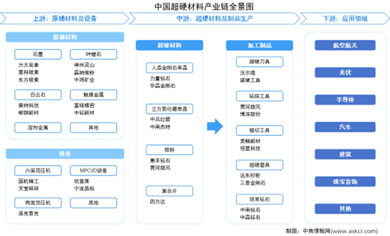 2026年中国超硬材料产业链图谱及投资布局分析（附产业链全景图）