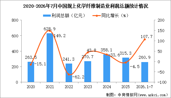 2026年1-7月中国化学纤维制造业经营情况：利润同比增长107.7%