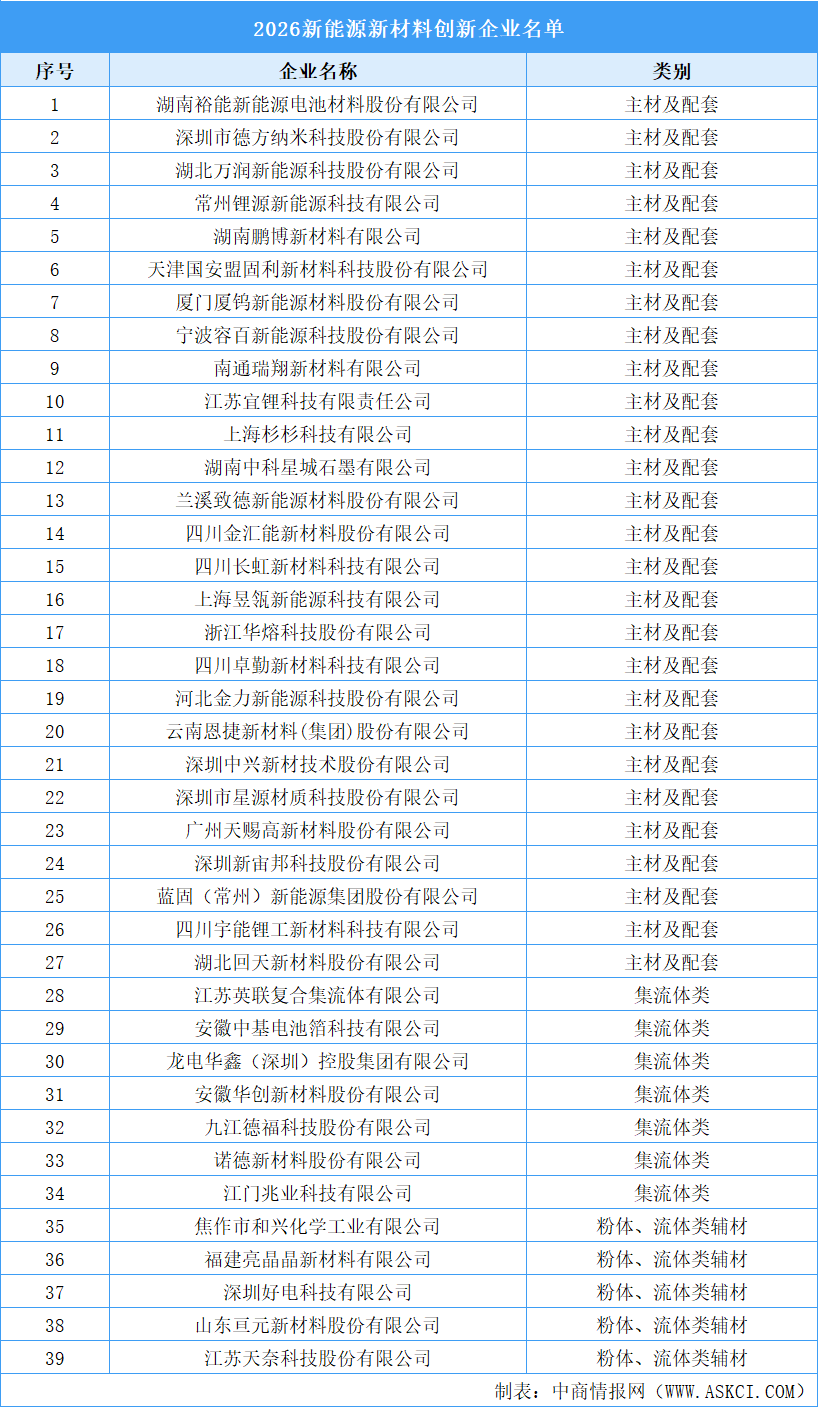 2026年中国新能源新材料创新企业名单：39家企业入选（图）