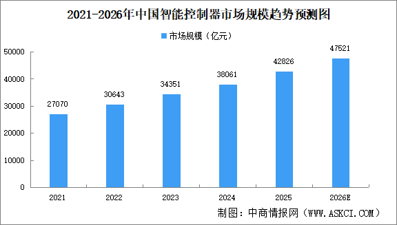 2026年中国智能控制器市场规模预测及重点企业分析（图）