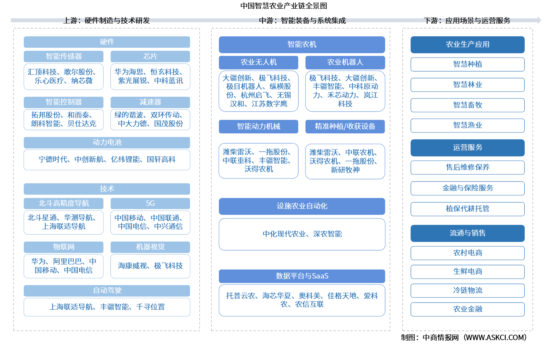 2026年中国智慧农业产业链图谱及投资布局分析（附产业链全景图）