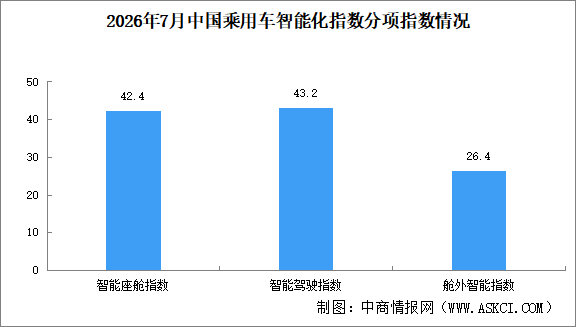 2026年7月中国乘用车智能化指数情况：智能驾驶指数同比增长（图）