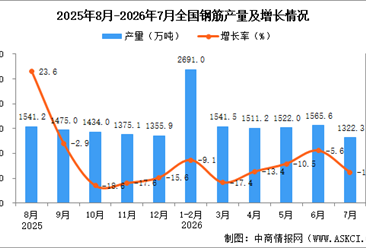 2026年7月全国钢筋产量数据统计分析