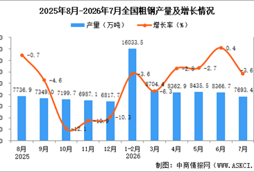 2026年7月全国粗钢产量数据统计分析