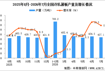 2026年7月全国冷轧薄板产量数据统计分析