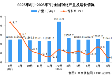 2026年7月全国钢材产量数据统计分析