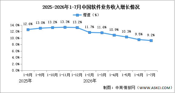 2026年1-7月中国软件业务收入及利润增速分析（图）