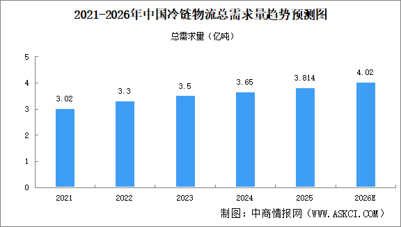 2026年中国冷链物流总需求量及总收入预测分析（图）