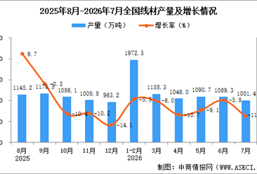 2026年7月全国线材产量数据统计分析