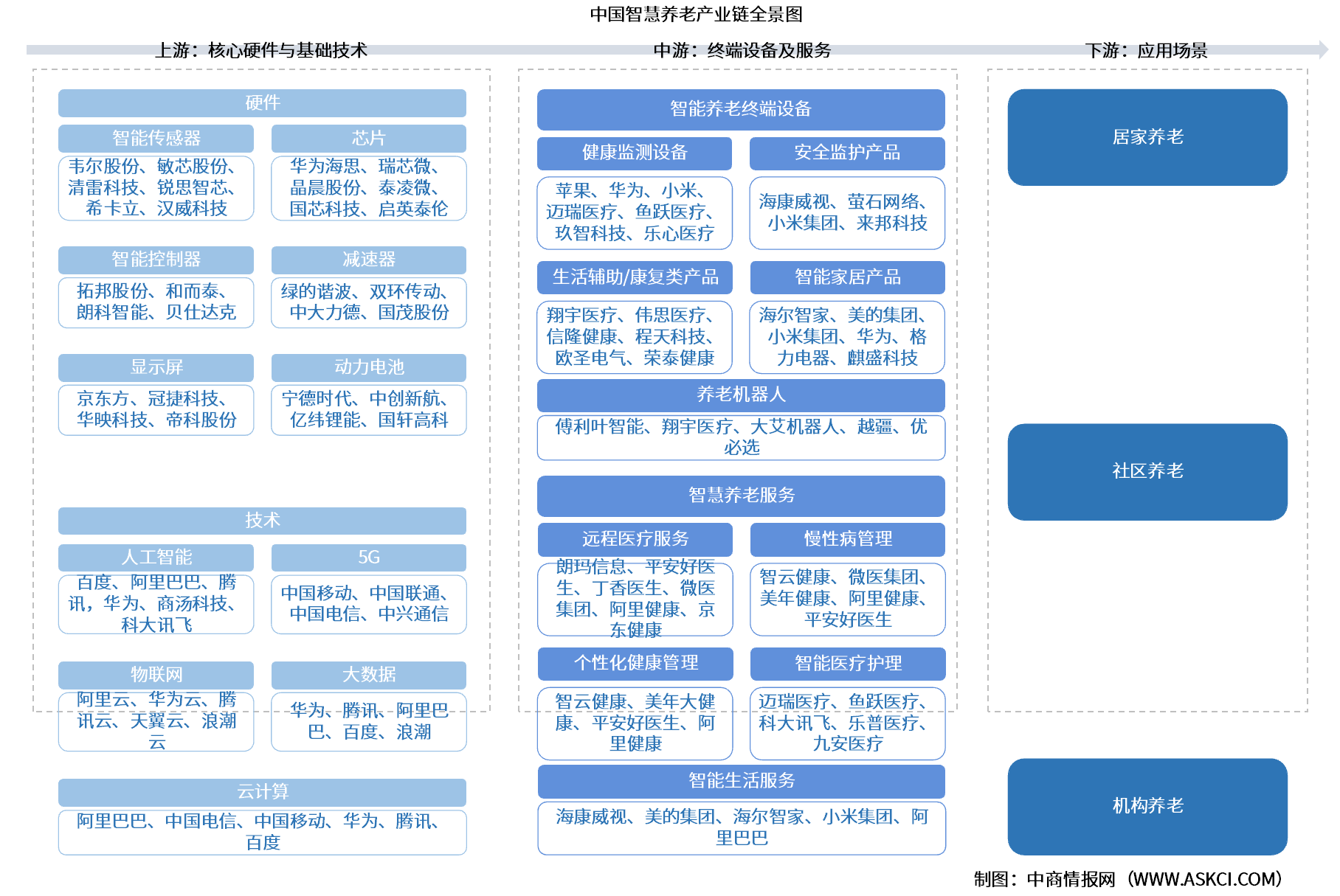 2026年中国智慧养老产业链图谱及投资布局分析（附产业链全景图）