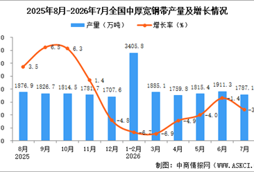2026年7月全国中厚宽钢带产量数据统计分析