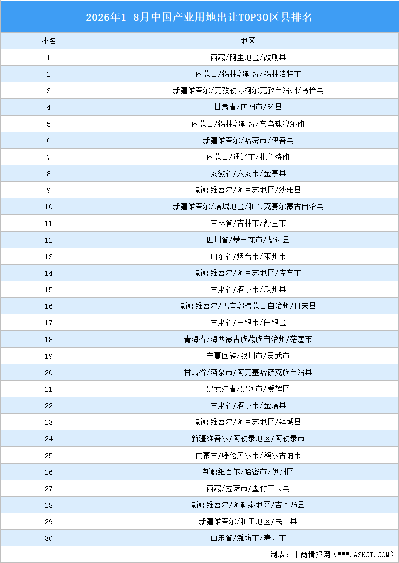 产业投资情报：2026年1-8月中国产业用地出让TOP30区县排名（产业篇）