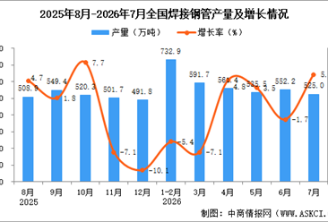 2026年7月全国焊接钢管产量数据统计分析