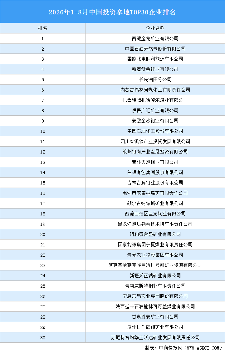 产业投资情报：2026年1-8月中国投资拿地TOP30企业排行榜（产业篇）