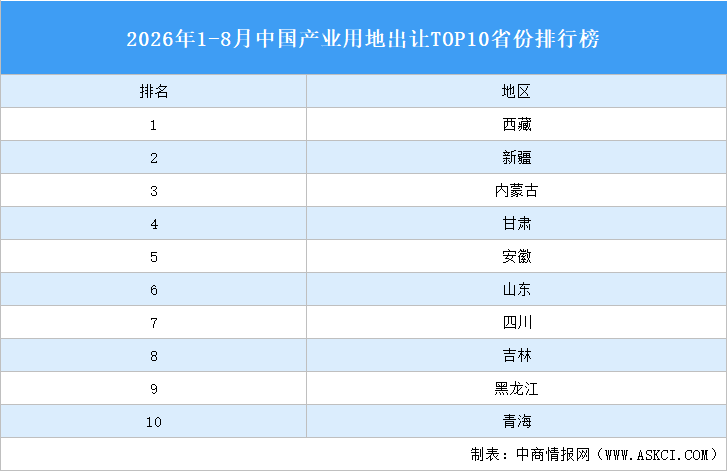 产业投资情报：2026年1-8月中国产业用地出让TOP10省份排名（产业篇）