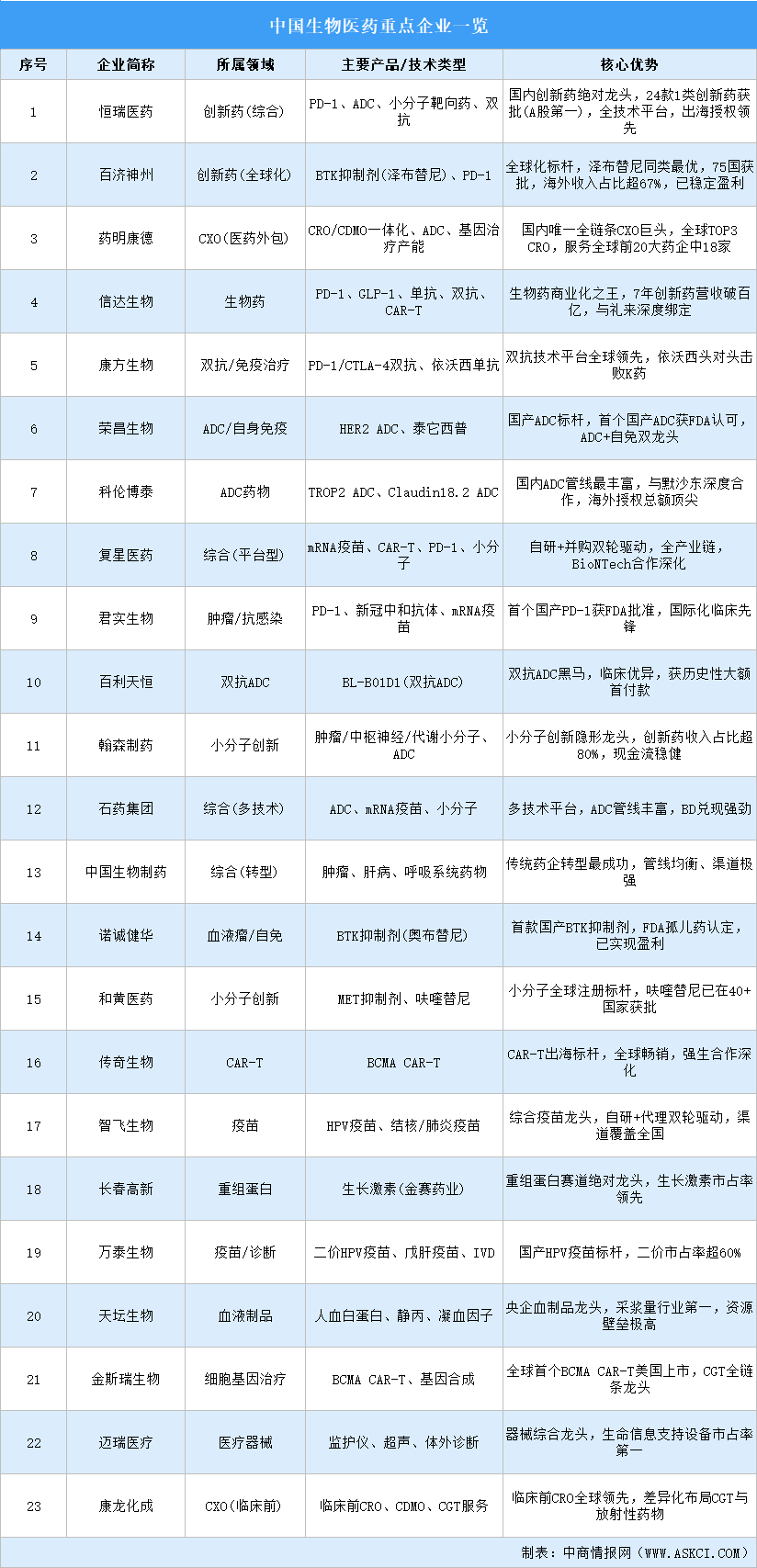 2026年中国生物医药重点企业及企业分布分析（图）