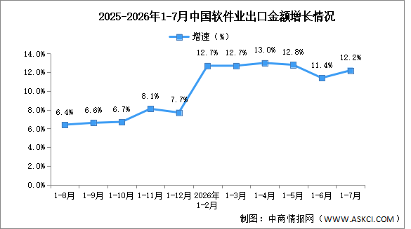 2026年1-7月中国软件业务收入及出口增速分析（图）