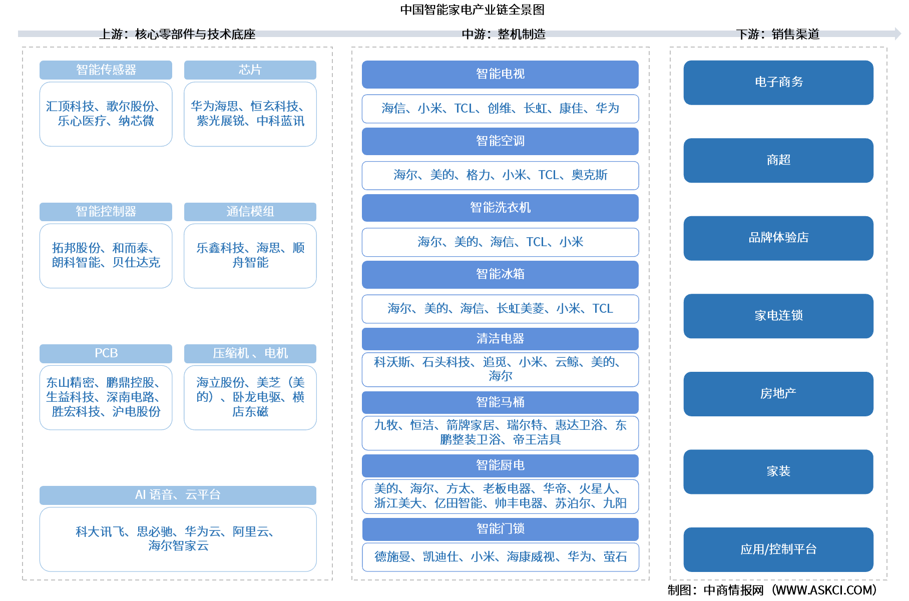 2026年中国智能家电产业链图谱及投资布局分析（附产业链全景图）