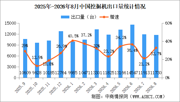 2026年8月中国挖掘机销量情况：出口量同比增长32.7%（图）