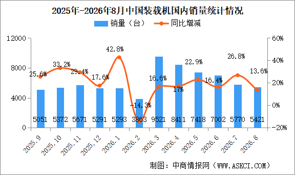 2026年8月中国装载机销量情况：出口量同比增长16%（图）