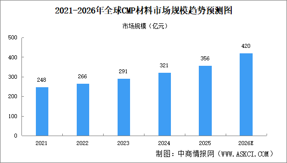 2026年全球及中国CMP材料市场规模预测分析（图）