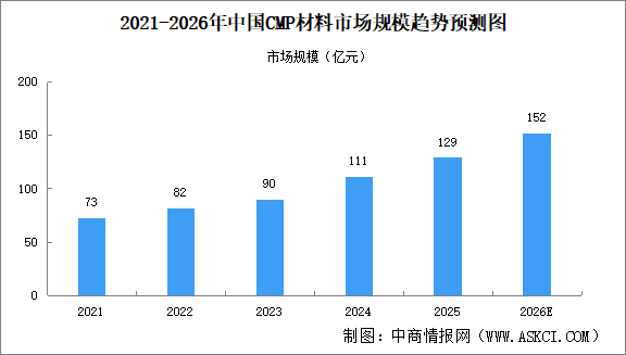 2026年中国CMP材料市场规模及细分行业市场规模预测分析（图）