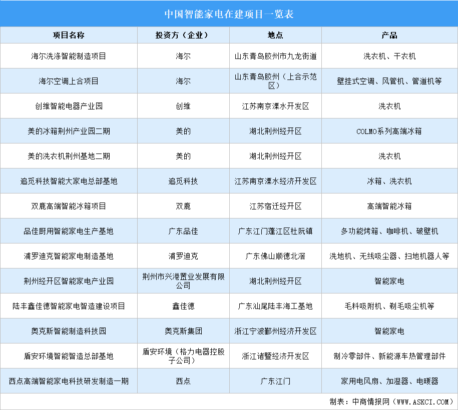 2026年中国智能家电行业重点公司布局及在建项目分析（图）