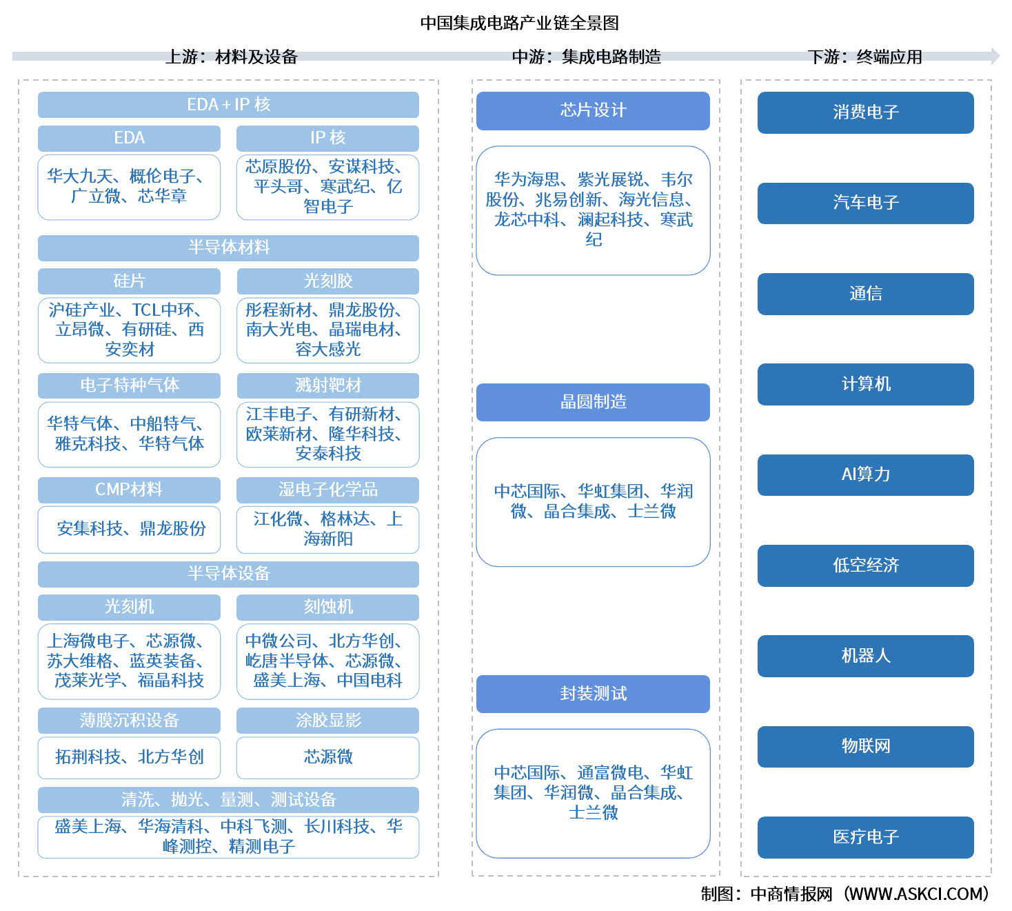 2026年中国集成电路产业链图谱及投资布局分析（附产业链全景图）