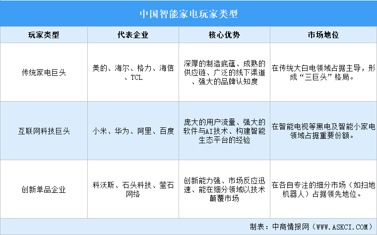 2026年中国智能家电行业玩家类型及重点企业业务布局分析（图）