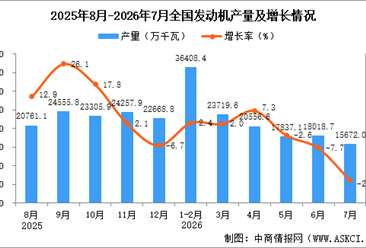 2026年7月全国发动机产量数据统计分析