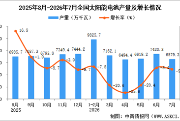 2026年7月全国太阳能电池（光伏电池）产量数据统计分析