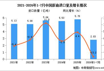 2026年1-7月中国原油进口数据统计分析：进口量同比减少13.2%（图）