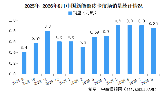 2026年8月中国新能源皮卡销量情况：销量同比增长150%（图）