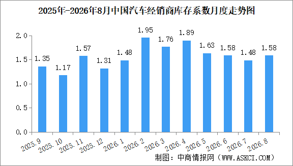 2026年8月中国汽车经销商库存系数为1.58，环比上升6.8%（图）