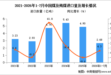 2026年1-7月中国煤及褐煤进口数据统计分析：进口金额同比增长15.7%（图）