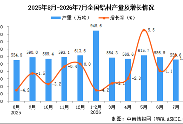 2026年7月全国铝材产量数据统计分析