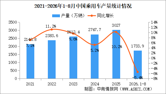 2026年8月中国乘用车产销情况：出口量同比增长67.1%（图）