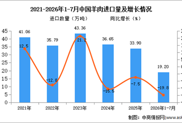 2026年1-7月中国羊肉进口数据统计分析：进口量同比增长10.5%（图）