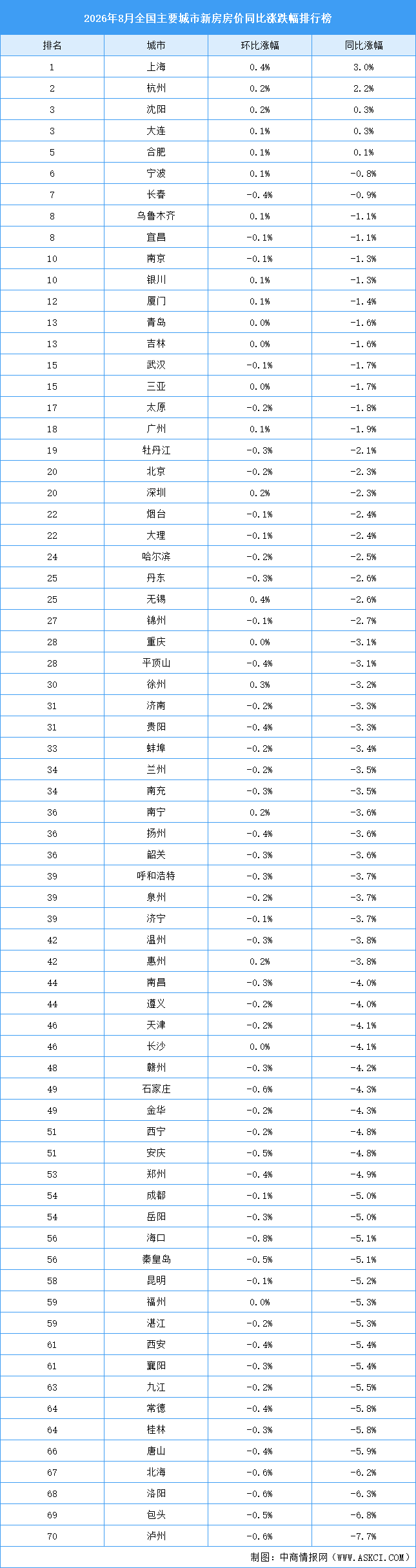2026年8月全国新房房价涨跌排行榜：上海领涨全国（图）