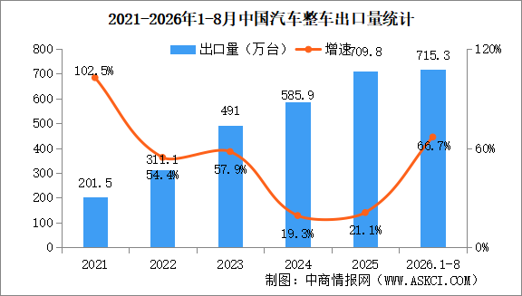 2026年8月中国汽车出口情况：乘用车出口量同比增长67.1%（图）