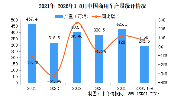 2026年8月中国商用车产销情况：客车销量同比增长16.7%（图）