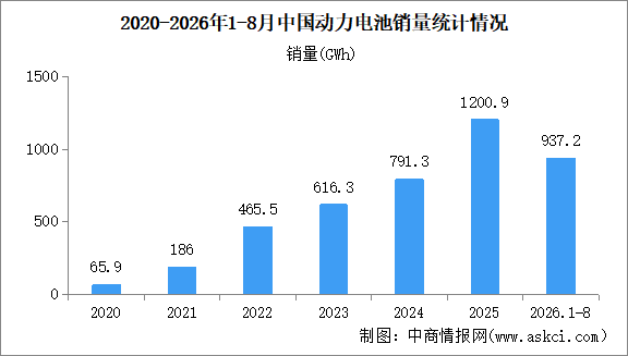 2026年8月中国动力电池产销情况：销量同比增长69.8%（图）