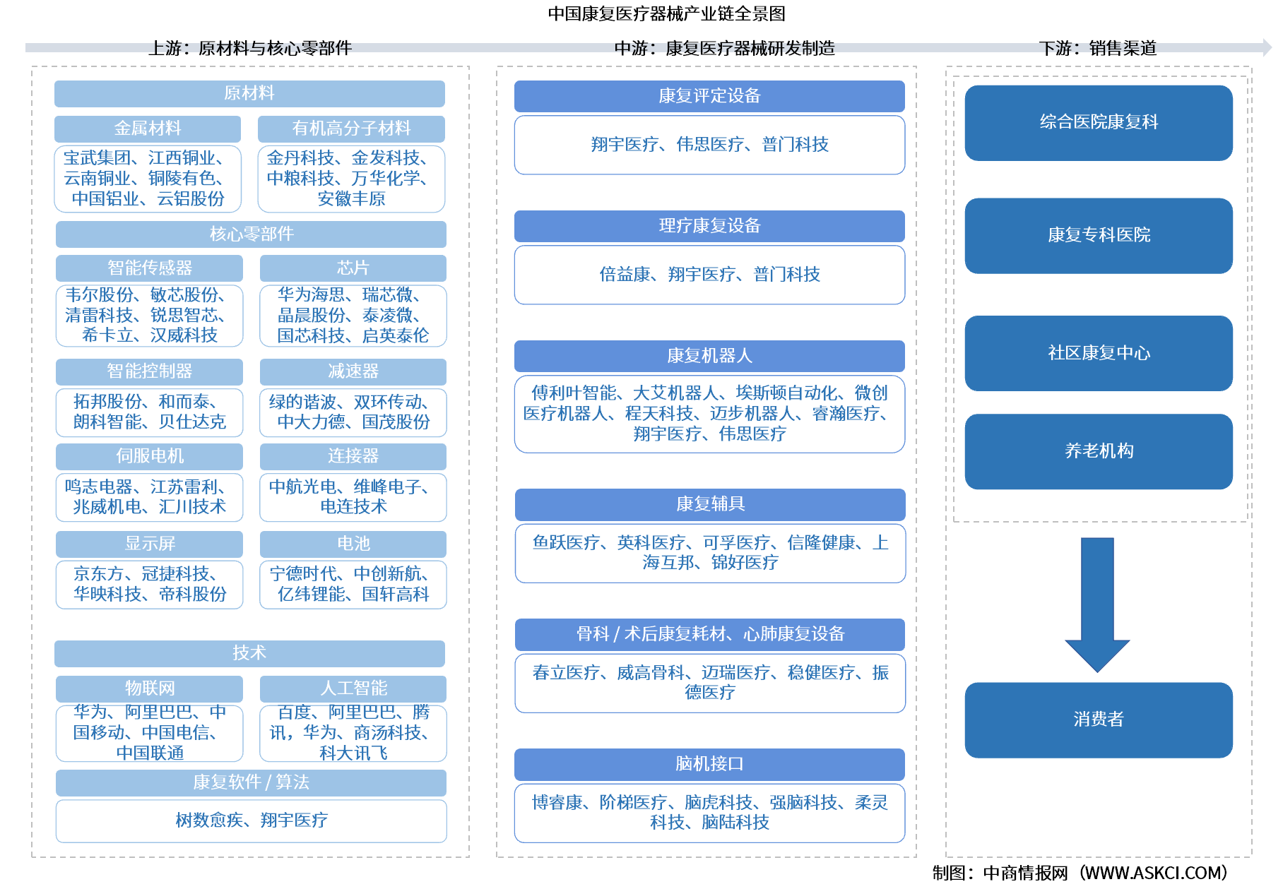 2026年中国康复医疗器械产业链图谱及投资布局分析（附产业链全景图）