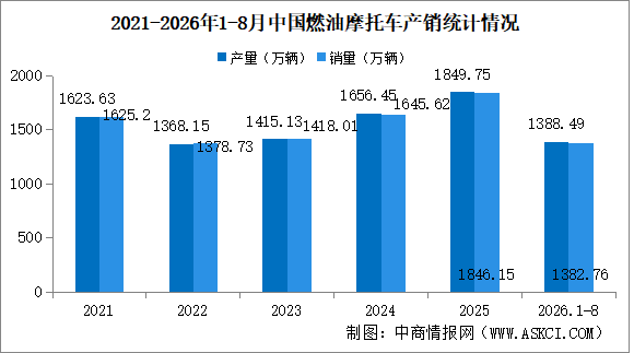 2026年1-8月中国燃油摩托车产销情况：销量同比增长12.27%（图）