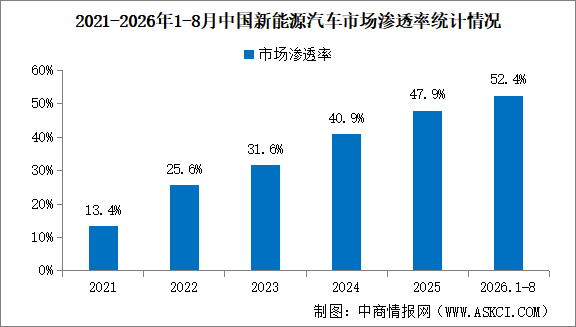 2026年8月中国新能源汽车产销情况：出口同比增长1.3倍（图）