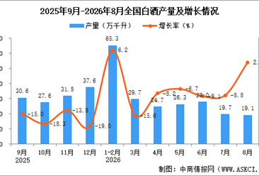 2026年8月全国白酒产量数据统计分析